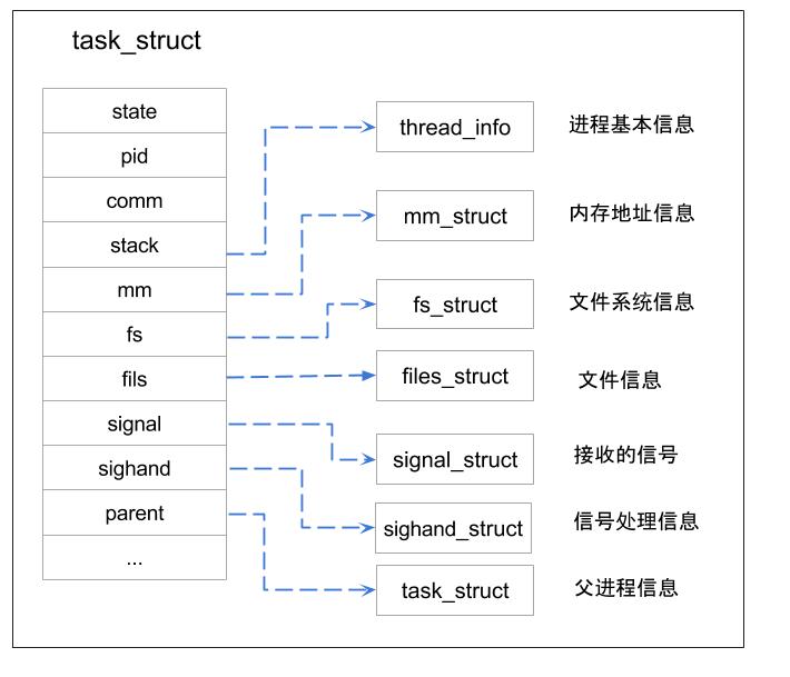 Task linux. Struct в си. Linux struct. Код с struct. C++ struct examples.